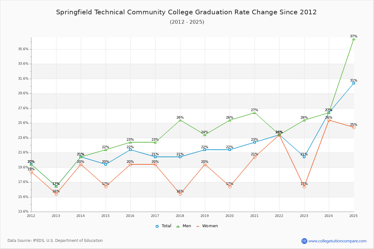 Springfield Technical Community College Graduation Rate Changes Chart