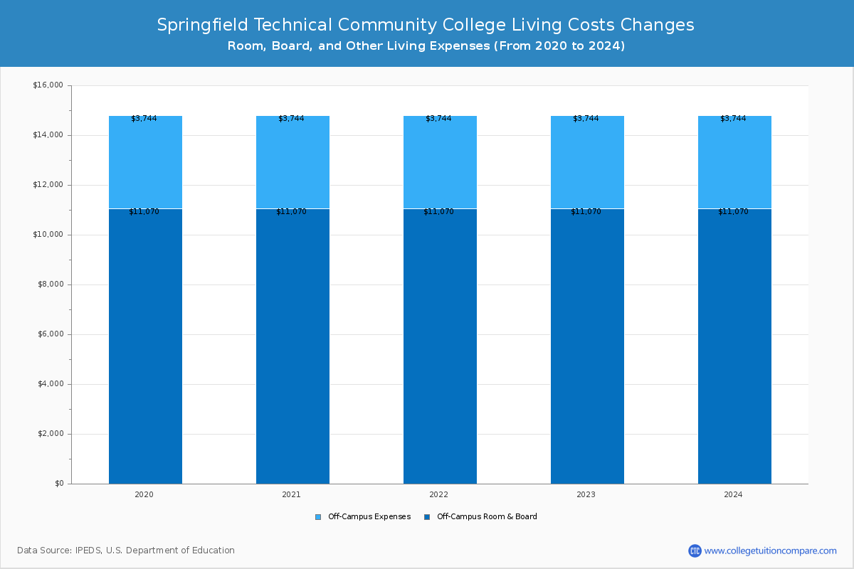 Springfield Technical Community College - Room and Board Coost Chart