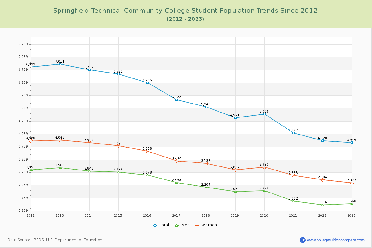 Springfield Technical Community College Enrollment Trends Chart
