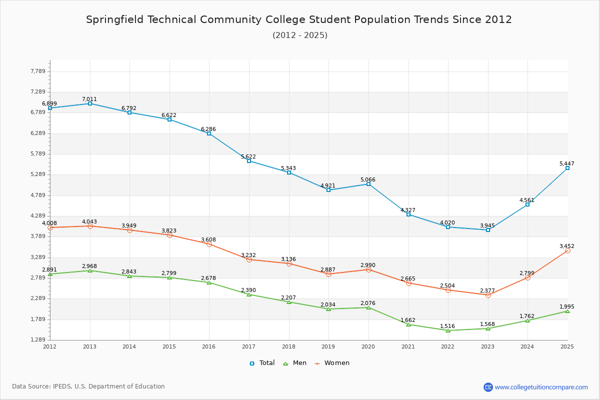 Springfield Technical Community College Enrollment Trends Chart
