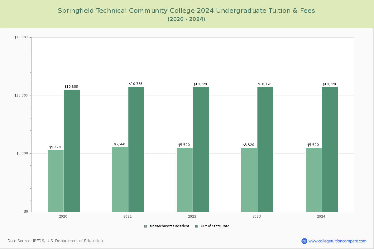 Springfield Technical Community College - Undergraduate Tuition Chart