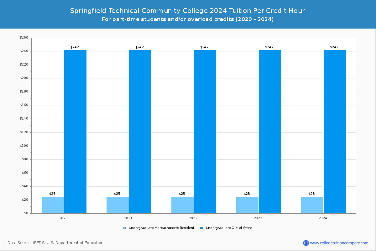 Springfield Technical Community College - Tuition per Credit Hour