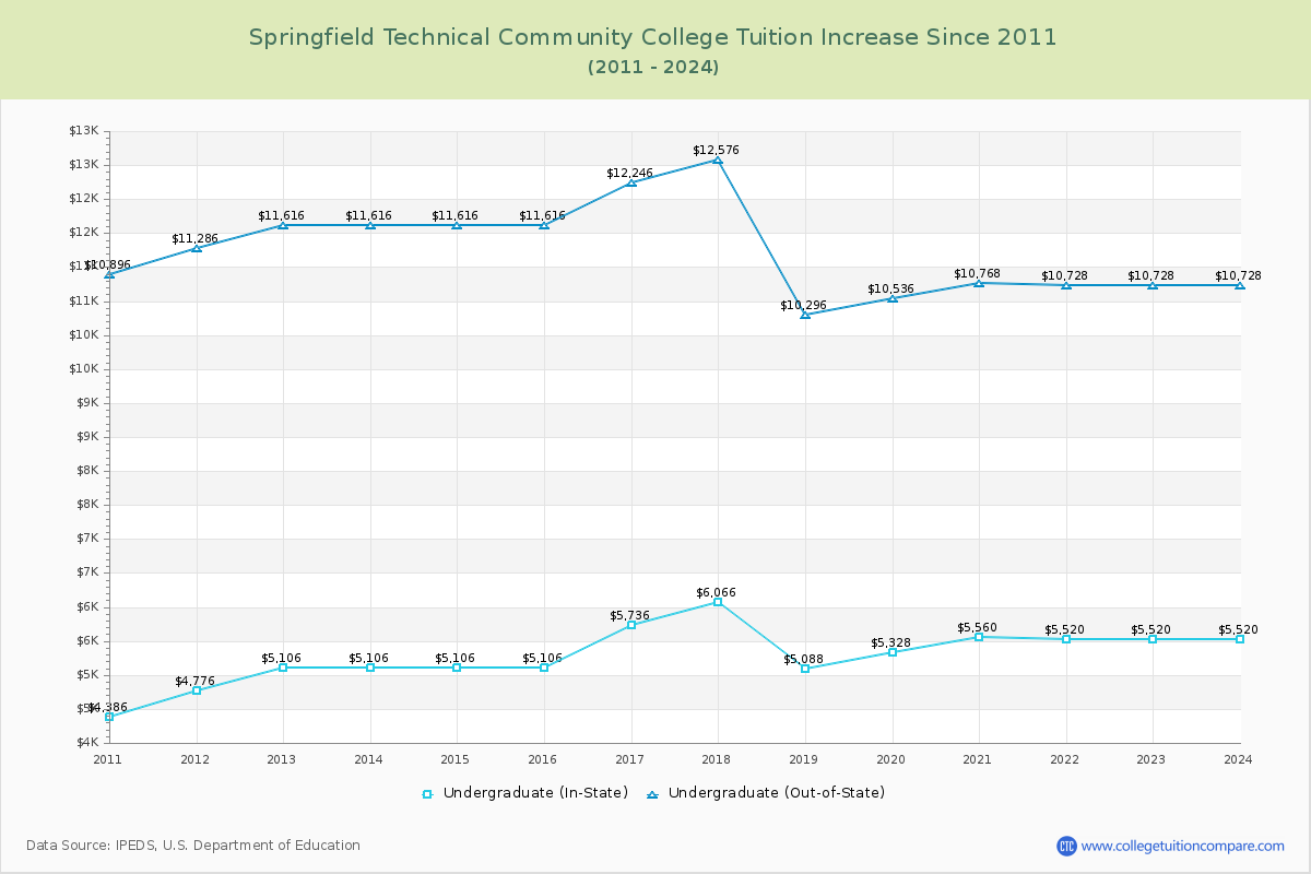 Springfield Technical Community College Tuition & Fees Changes Chart