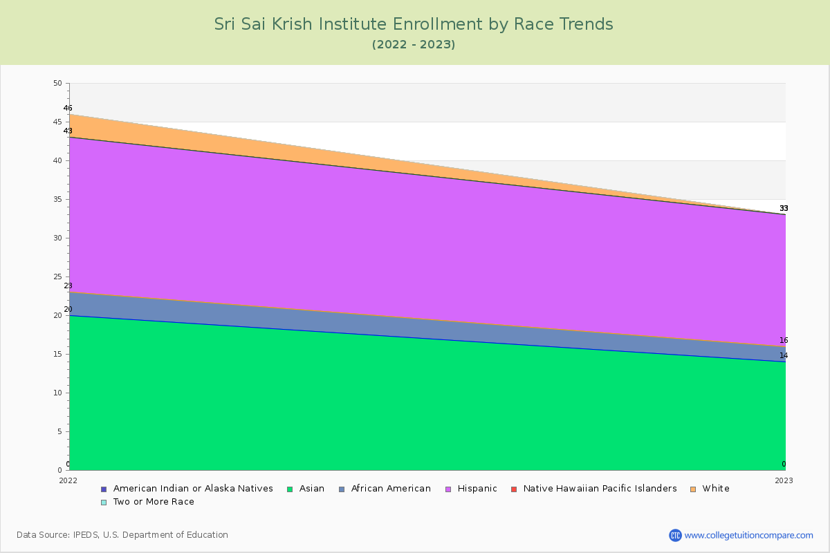 Sri Sai Krish Institute Enrollment by Race Trends Chart