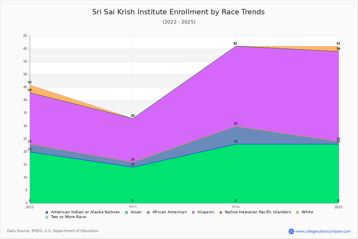 Sri Sai Krish Institute Enrollment by Race Trends Chart