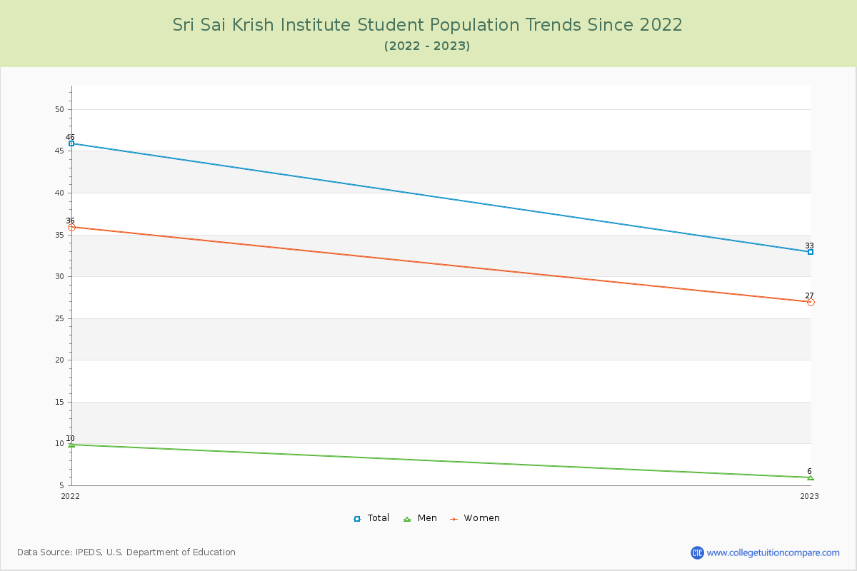 Sri Sai Krish Institute Enrollment Trends Chart