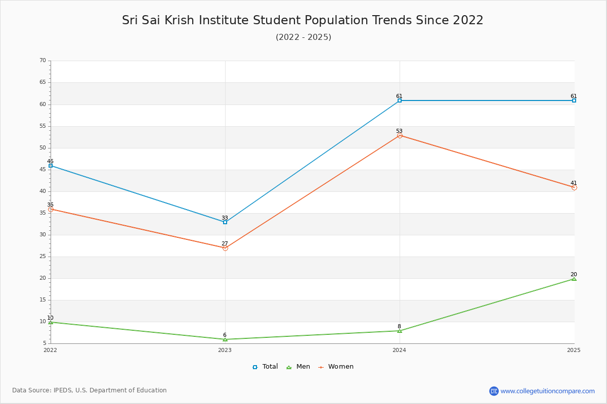 Sri Sai Krish Institute Enrollment Trends Chart