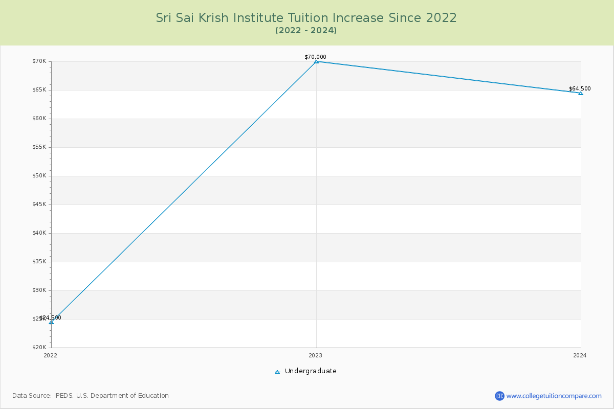 Sri Sai Krish Institute Tuition & Fees Changes Chart