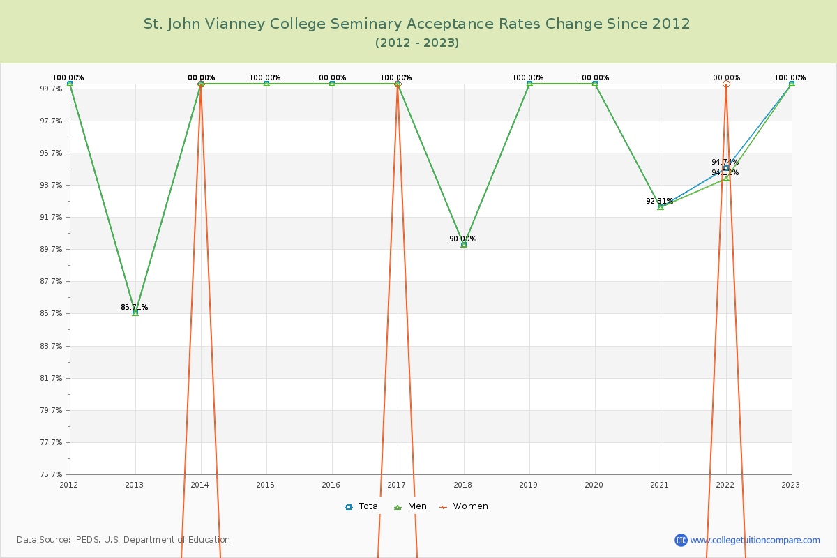 St. John Vianney College Seminary Acceptance Rate Changes Chart
