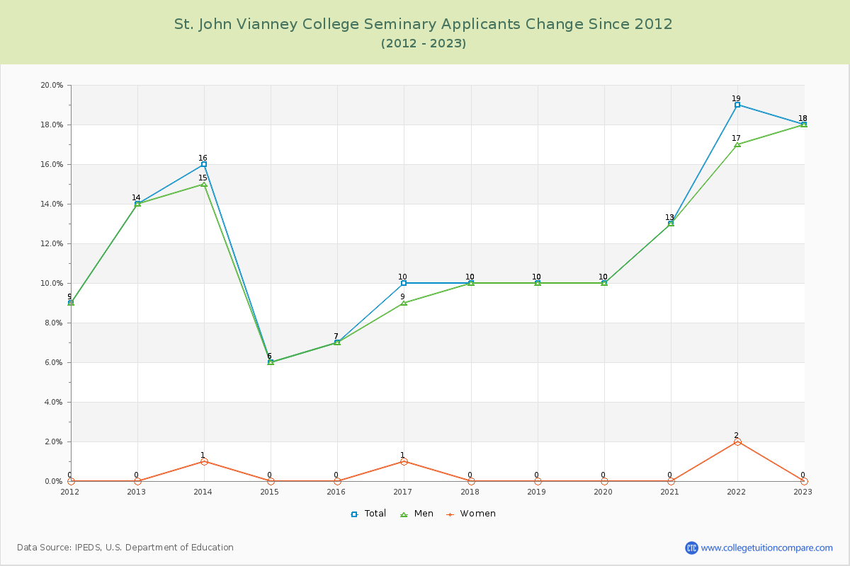 St. John Vianney College Seminary Number of Applicants Changes Chart