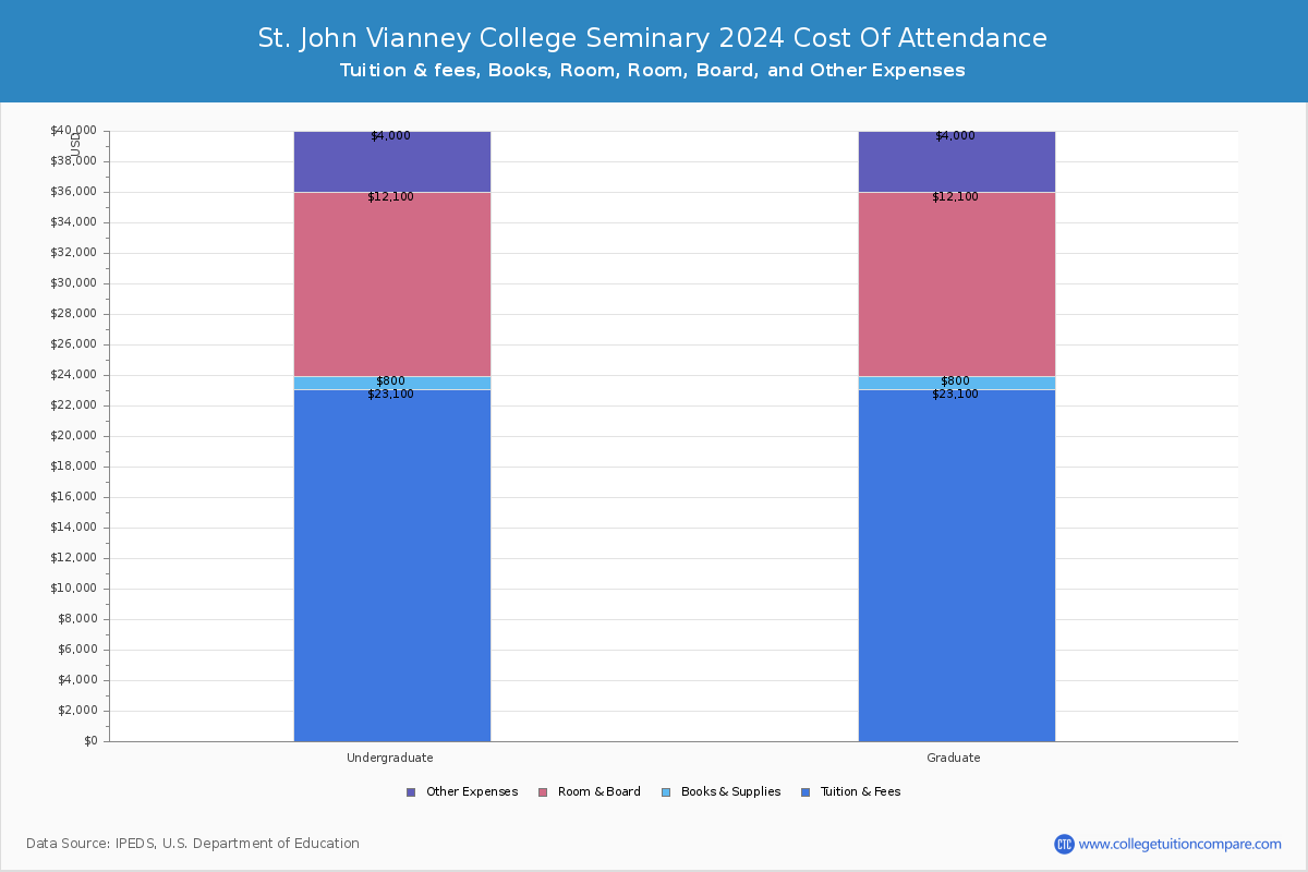St. John Vianney College Seminary - COA