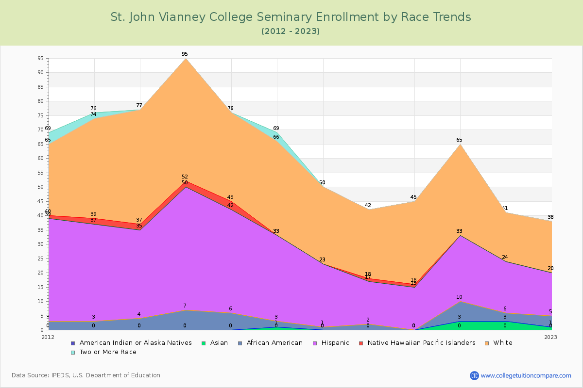 St. John Vianney College Seminary Enrollment by Race Trends Chart