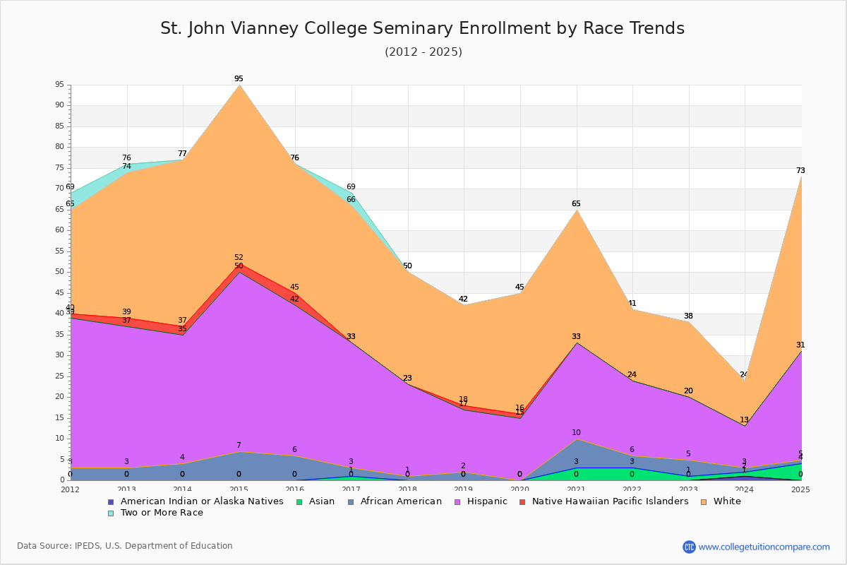 St. John Vianney College Seminary Enrollment by Race Trends Chart
