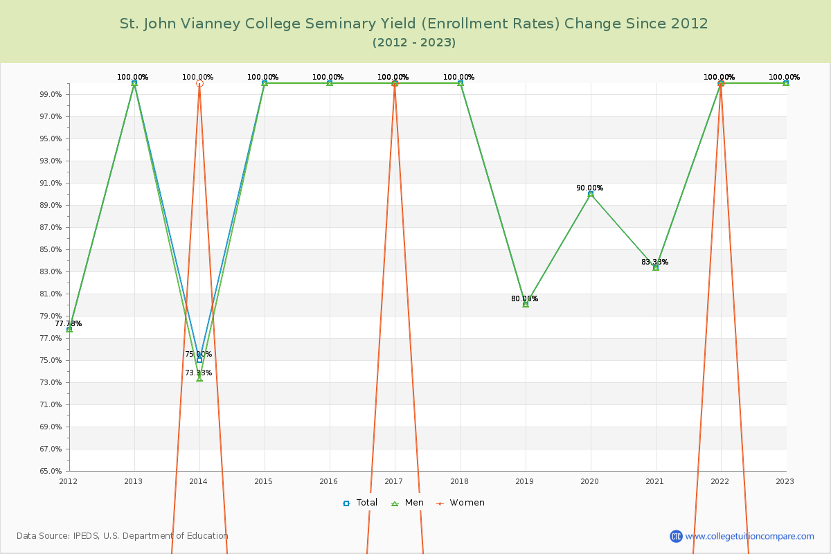 St. John Vianney College Seminary Yield (Enrollment Rate) Changes Chart