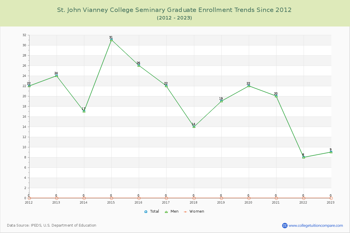 St. John Vianney College Seminary Graduate Enrollment Trends Chart