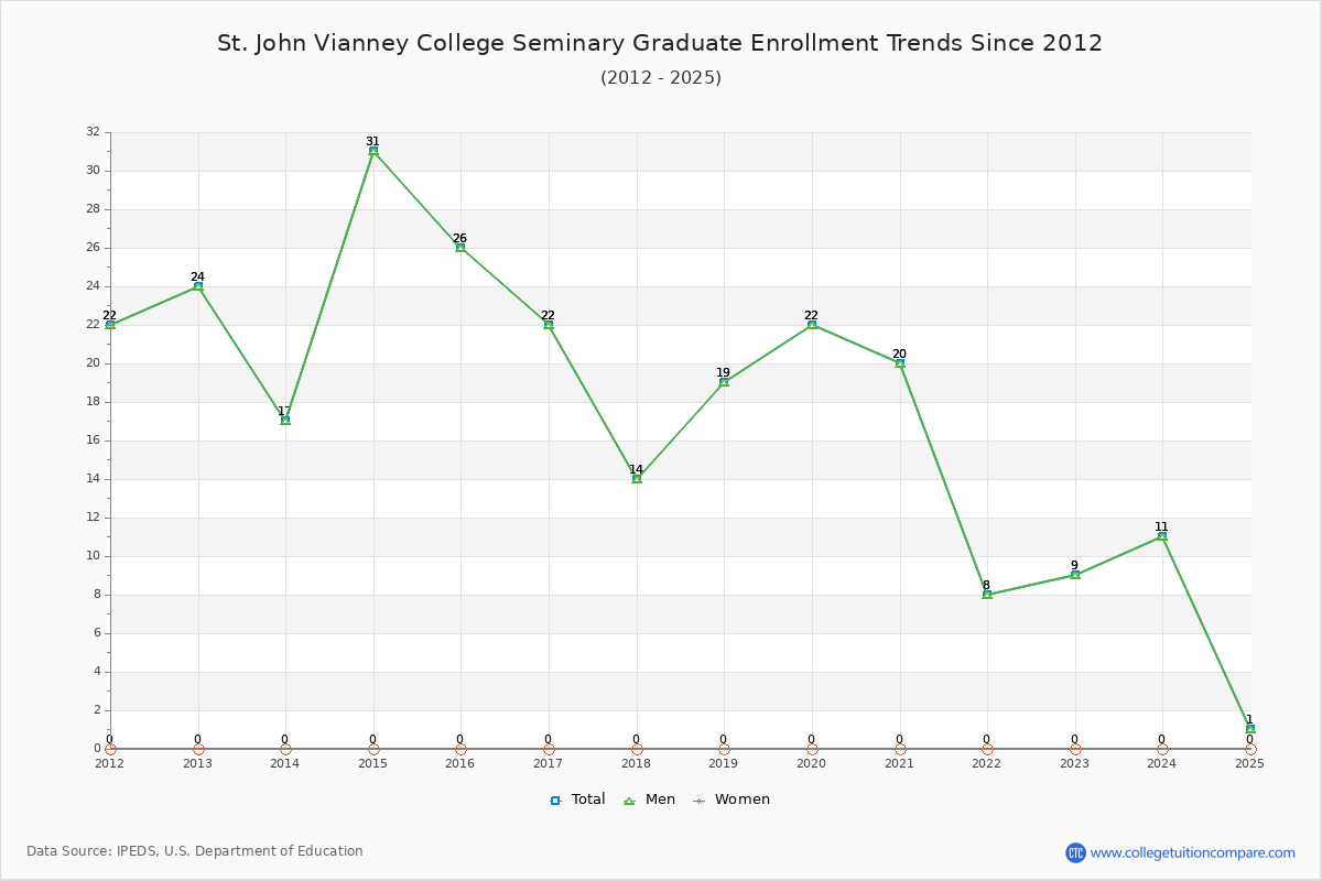 St. John Vianney College Seminary Graduate Enrollment Trends Chart