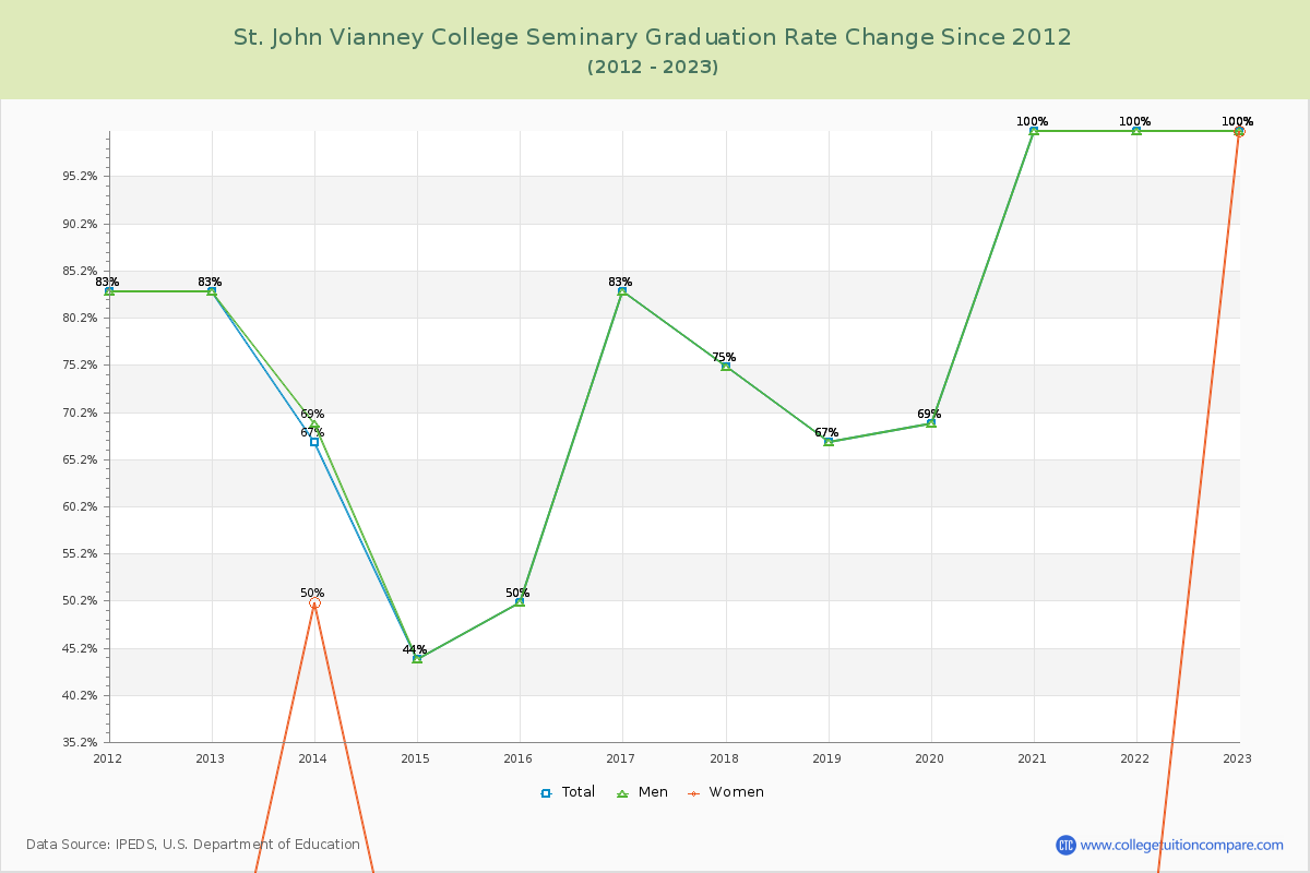 St. John Vianney College Seminary Graduation Rate Changes Chart