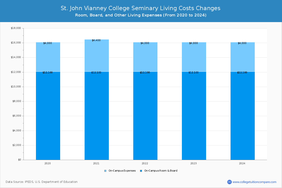 St. John Vianney College Seminary - Room and Board Coost Chart