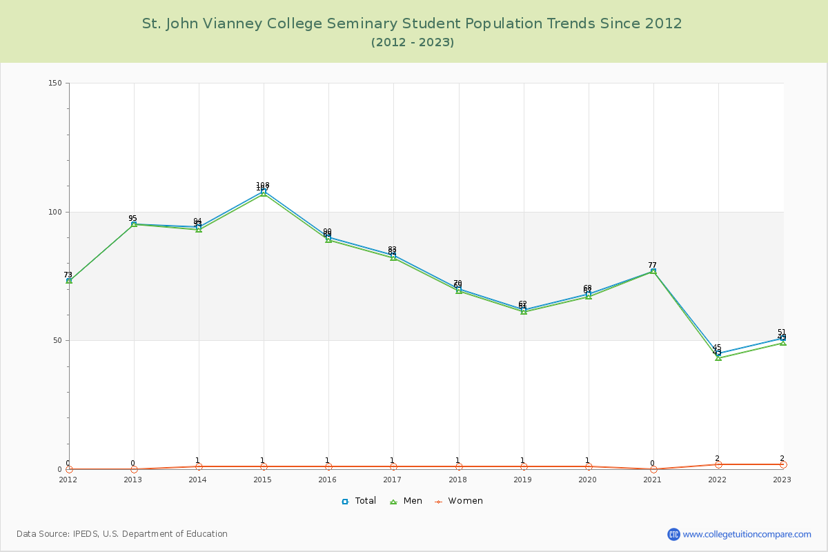 St. John Vianney College Seminary Enrollment Trends Chart