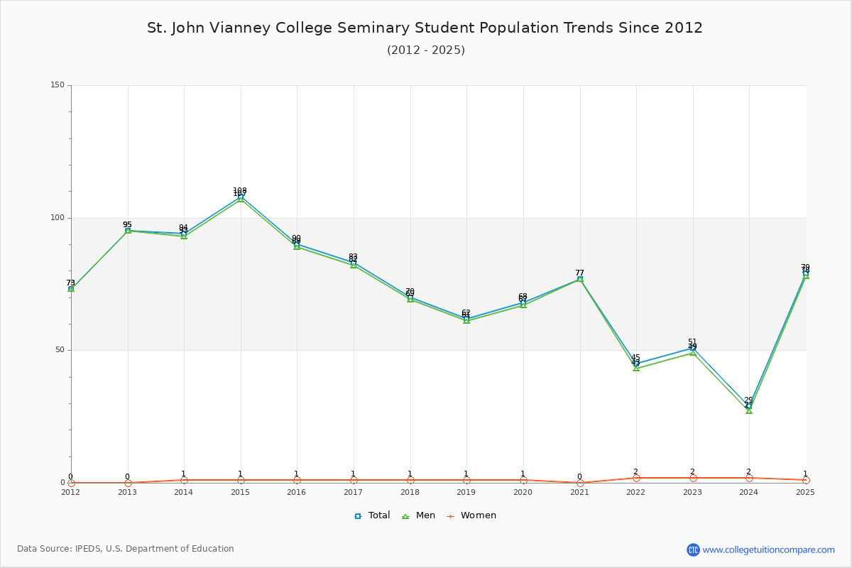 St. John Vianney College Seminary Enrollment Trends Chart