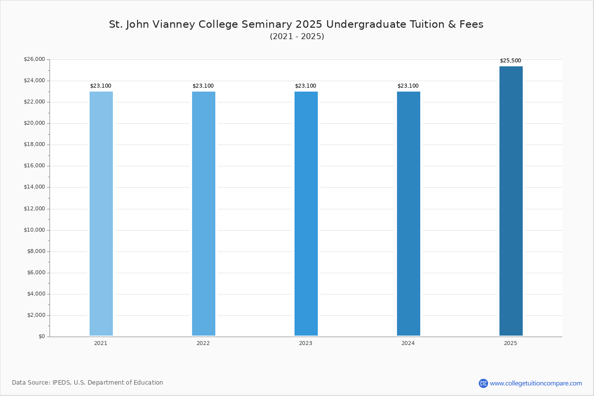 St. John Vianney College Seminary Tuition & Fees, Net Price