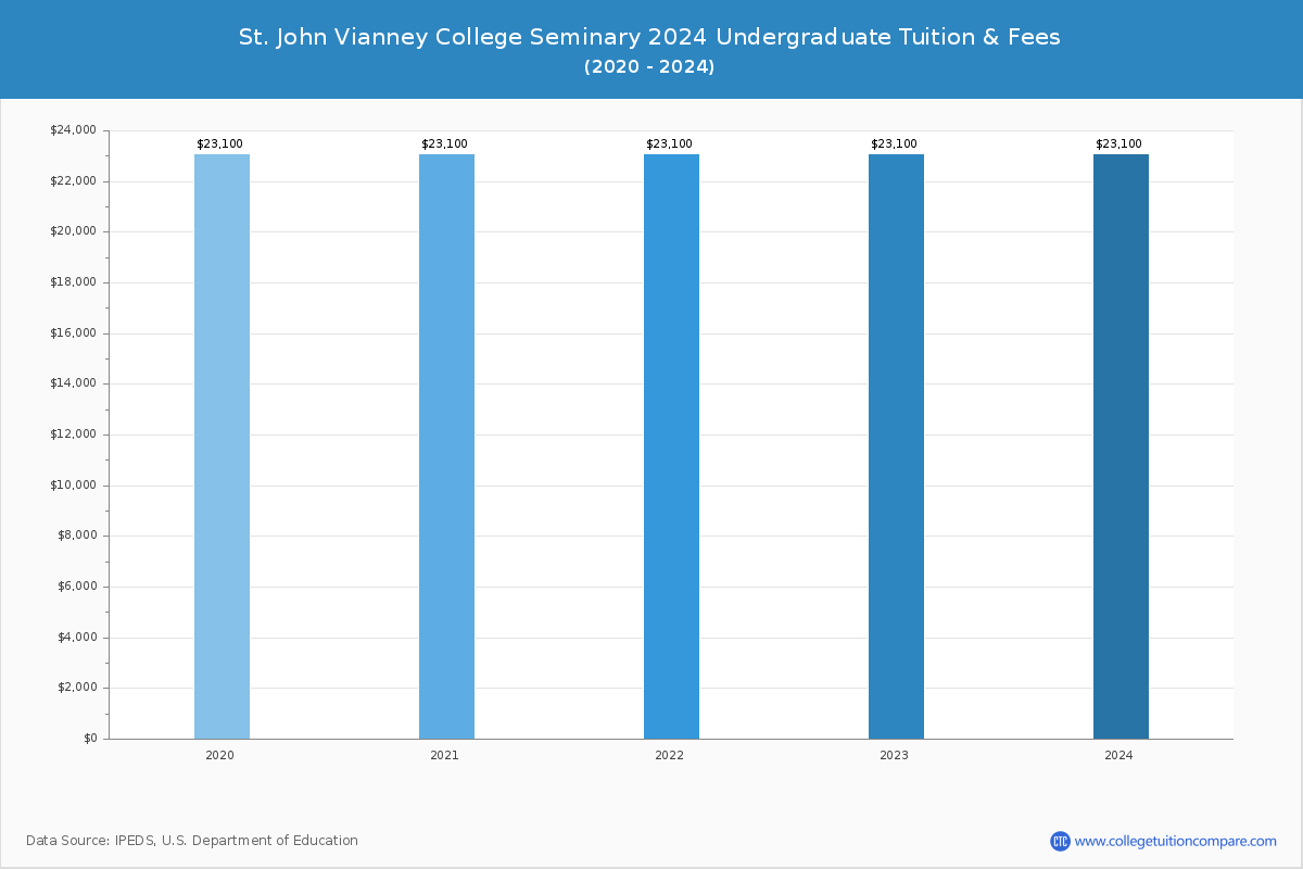 St. John Vianney College Seminary - Undergraduate Tuition Chart