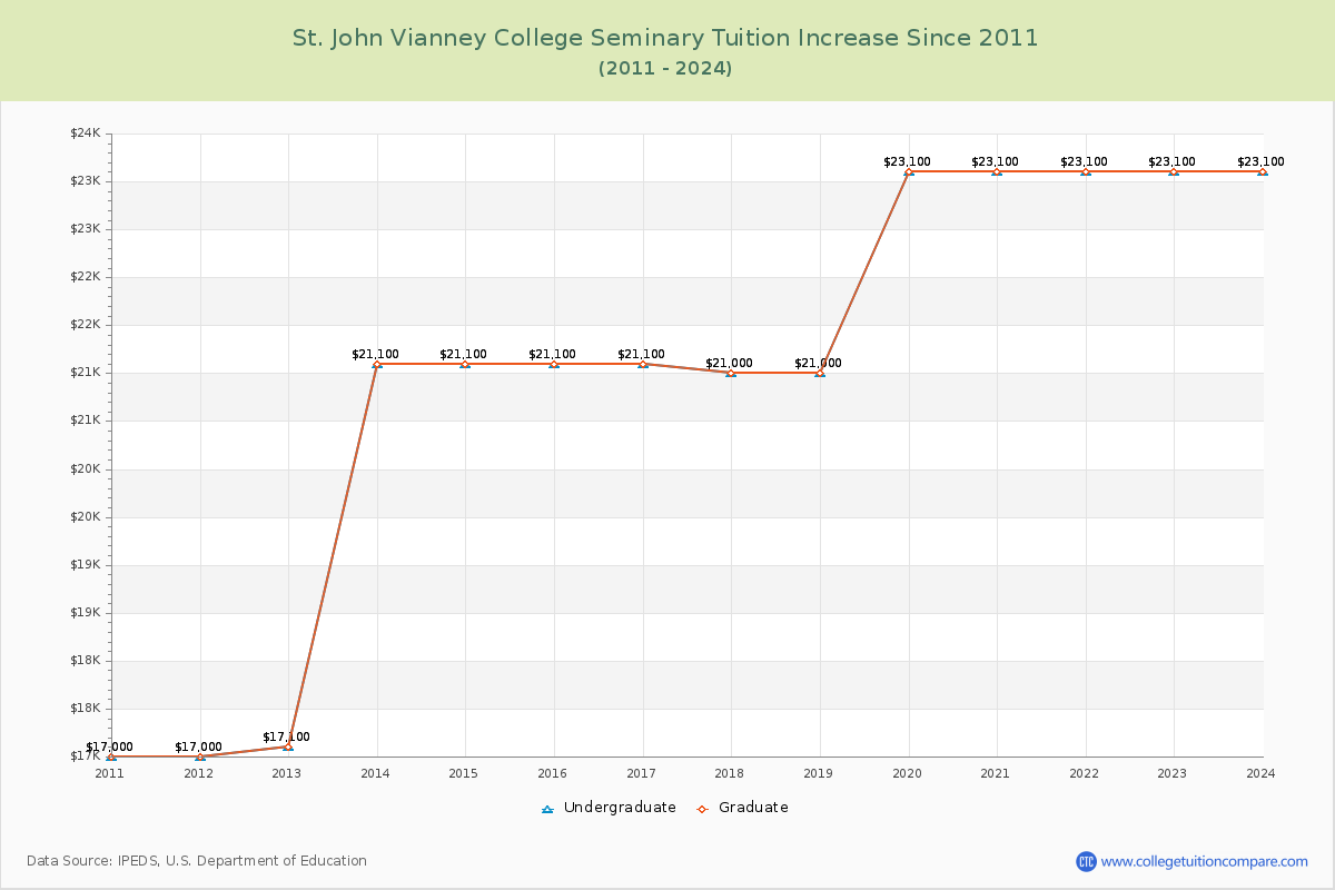 St. John Vianney College Seminary Tuition & Fees Changes Chart