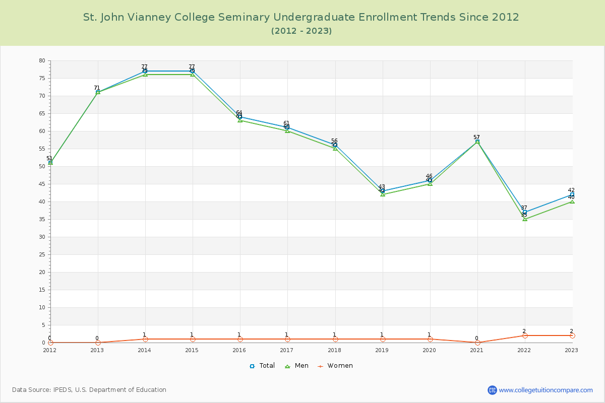 St. John Vianney College Seminary Undergraduate Enrollment Trends Chart