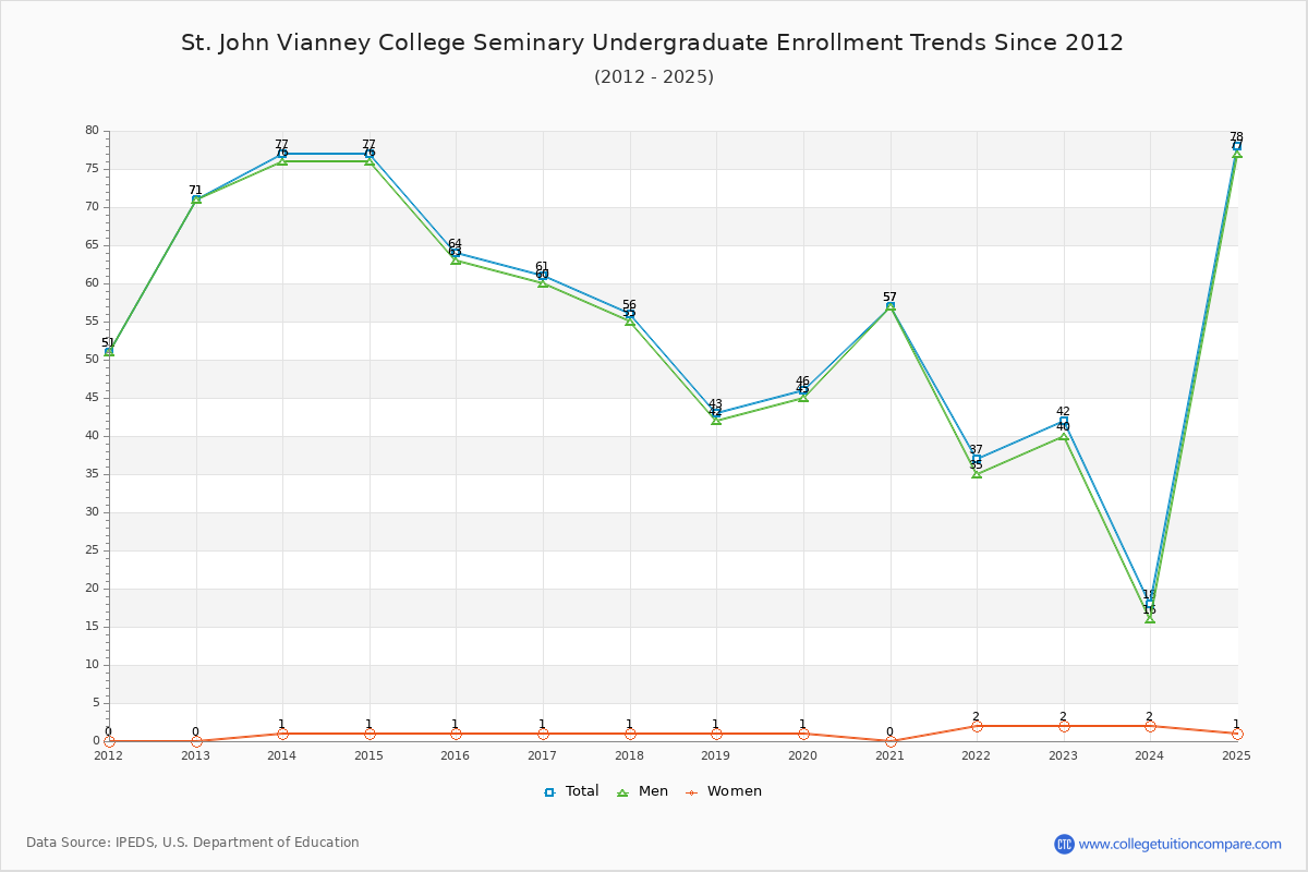 St. John Vianney College Seminary Undergraduate Enrollment Trends Chart
