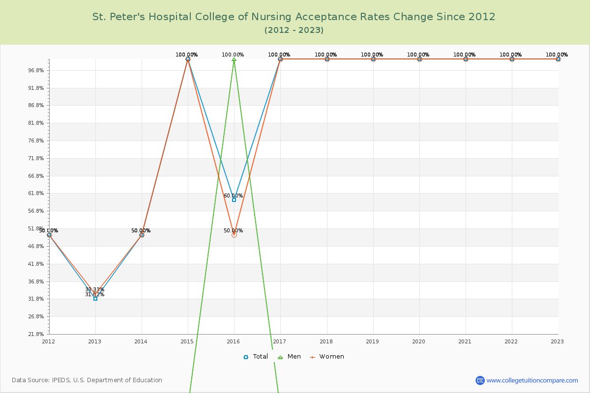 St. Peter's Hospital College of Nursing Acceptance Rate Changes Chart