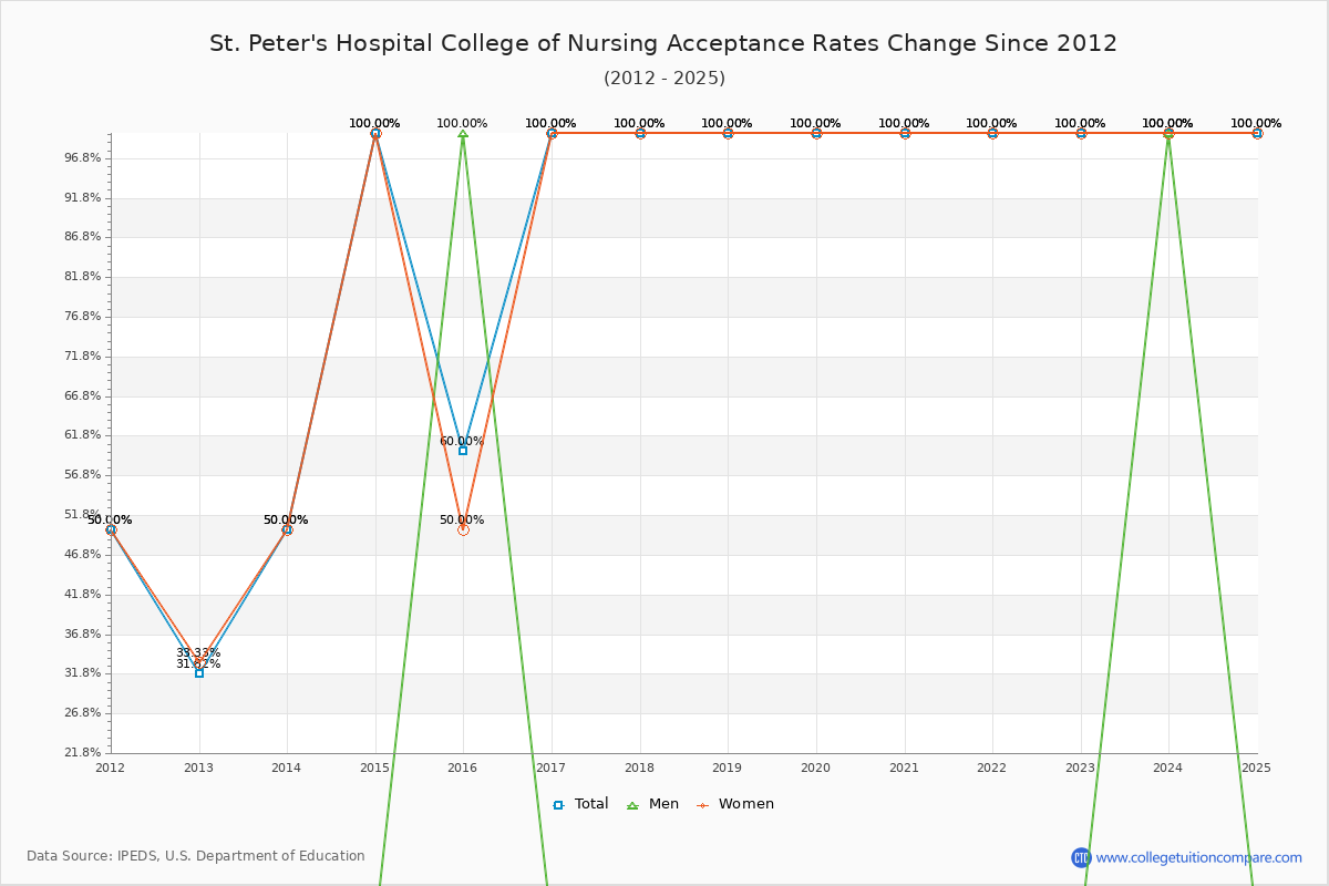 St. Peter's Hospital College of Nursing Acceptance Rate Trends Over Time - Historical Admission Rate Data Visualization Chart