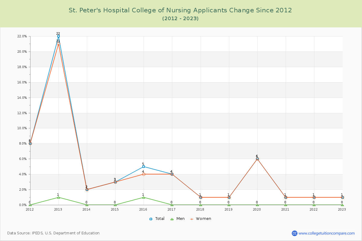 St. Peter's Hospital College of Nursing Number of Applicants Changes Chart