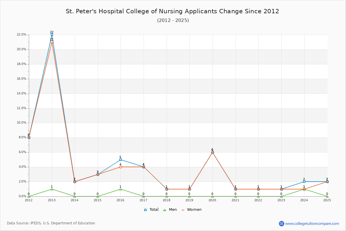 St. Peter's Hospital College of Nursing - 10 Year Applicants, Admissions, and Enrollment Trends Chart
