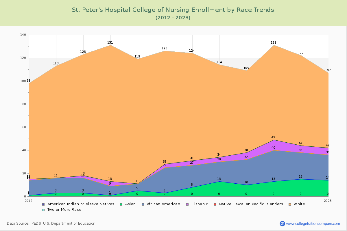 St. Peter's Hospital College of Nursing Enrollment by Race Trends Chart
