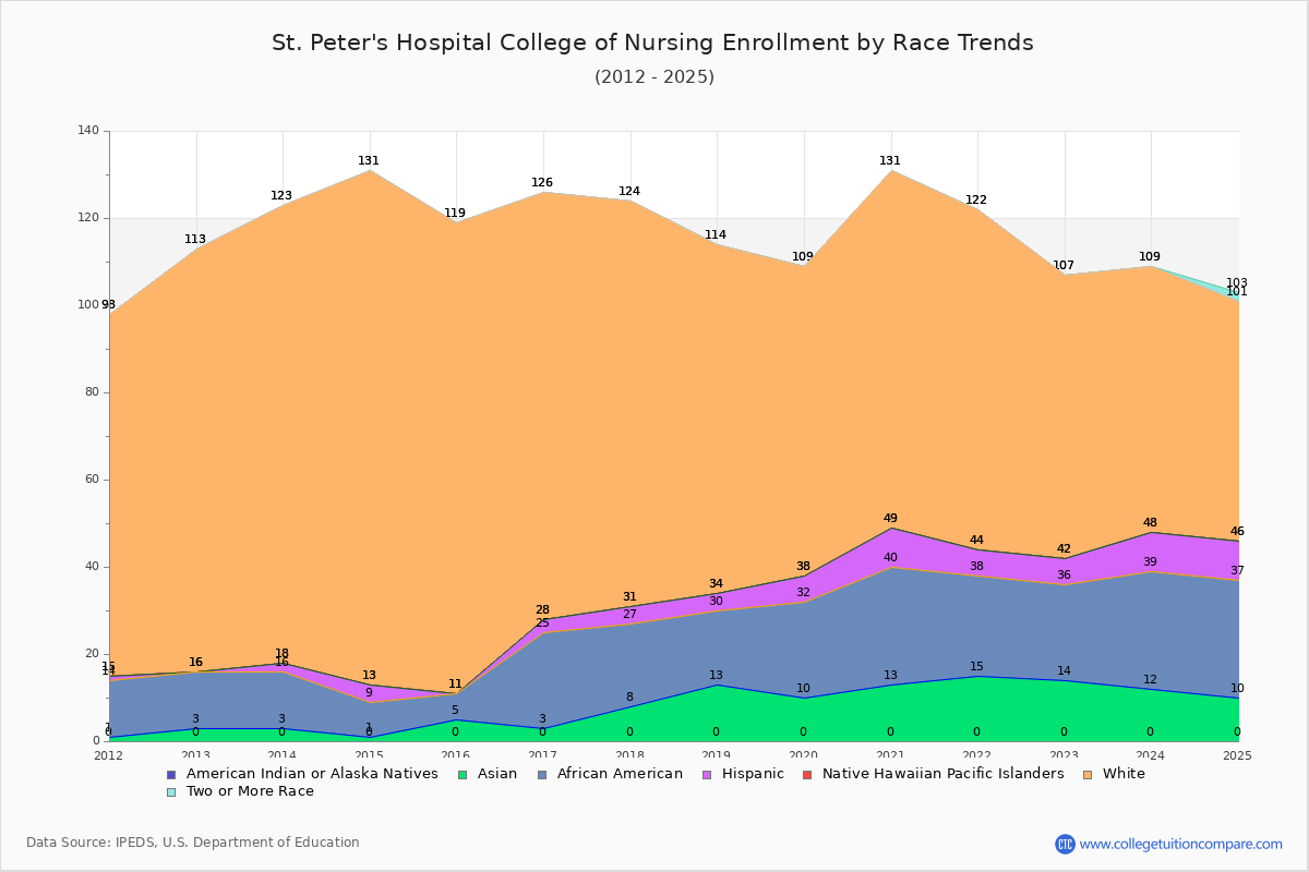 St. Peter's Hospital College of Nursing Enrollment by Race Trends Chart
