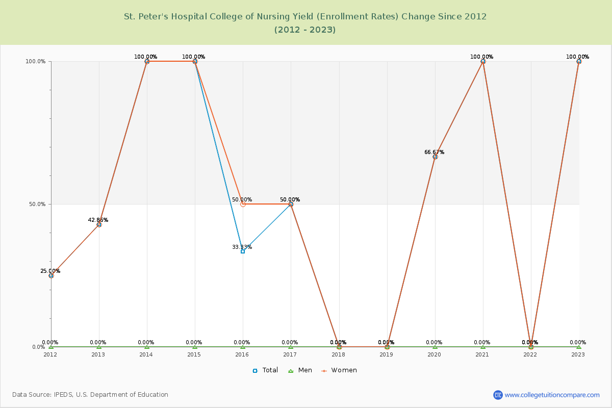 St. Peter's Hospital College of Nursing Yield (Enrollment Rate) Changes Chart