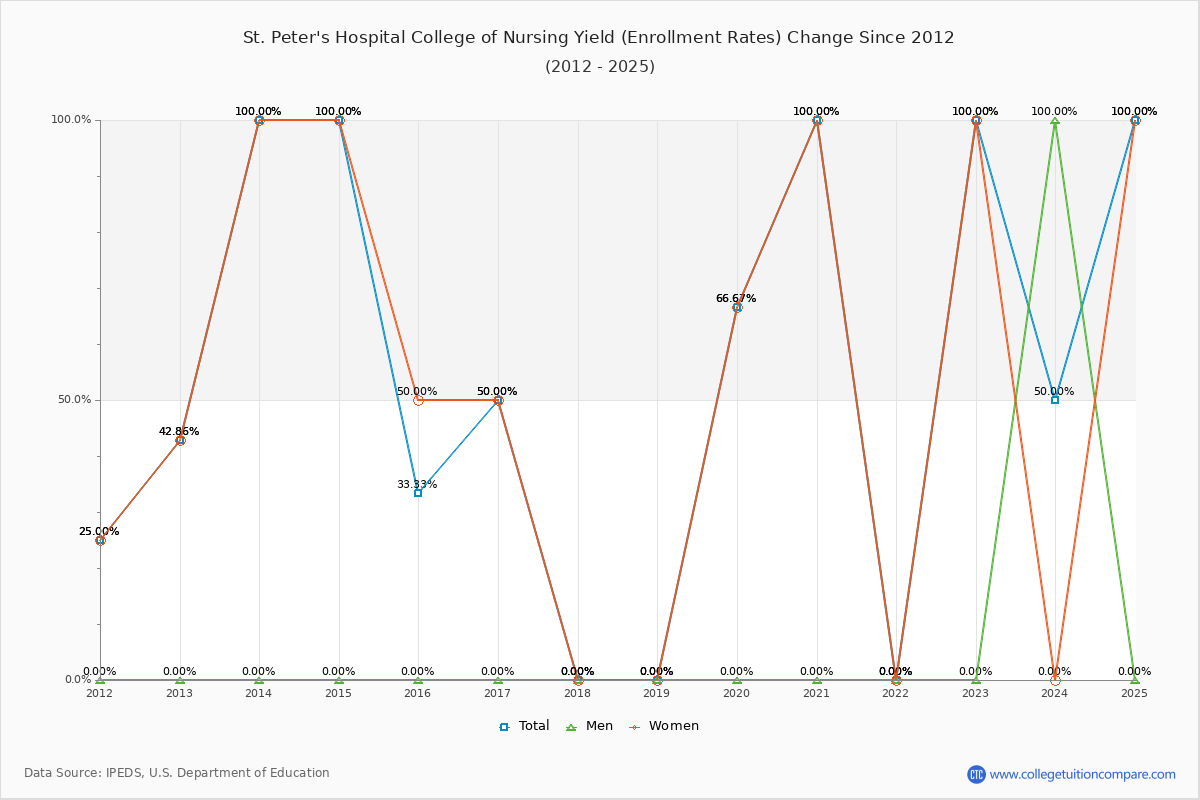 St. Peter's Hospital College of Nursing enrollment rate trends chart showing historical yield changes from 2015 to 2025