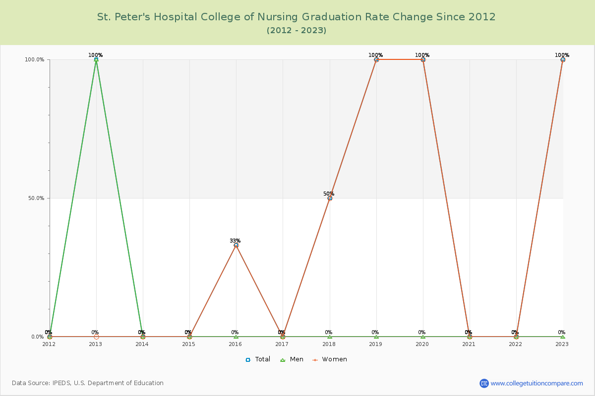 St. Peter's Hospital College of Nursing Graduation Rate Changes Chart