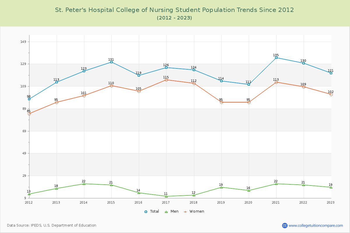 St. Peter's Hospital College of Nursing Enrollment Trends Chart