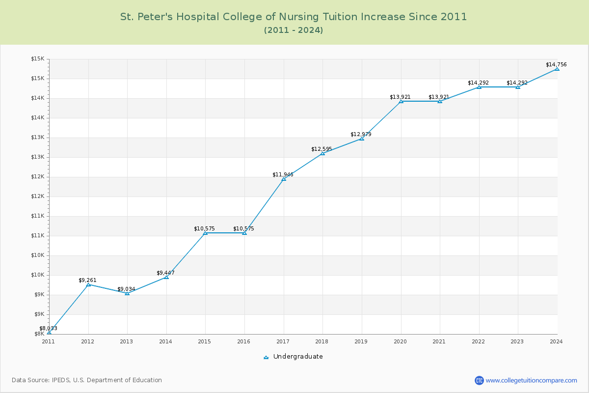 St. Peter's Hospital College of Nursing Tuition & Fees Changes Chart