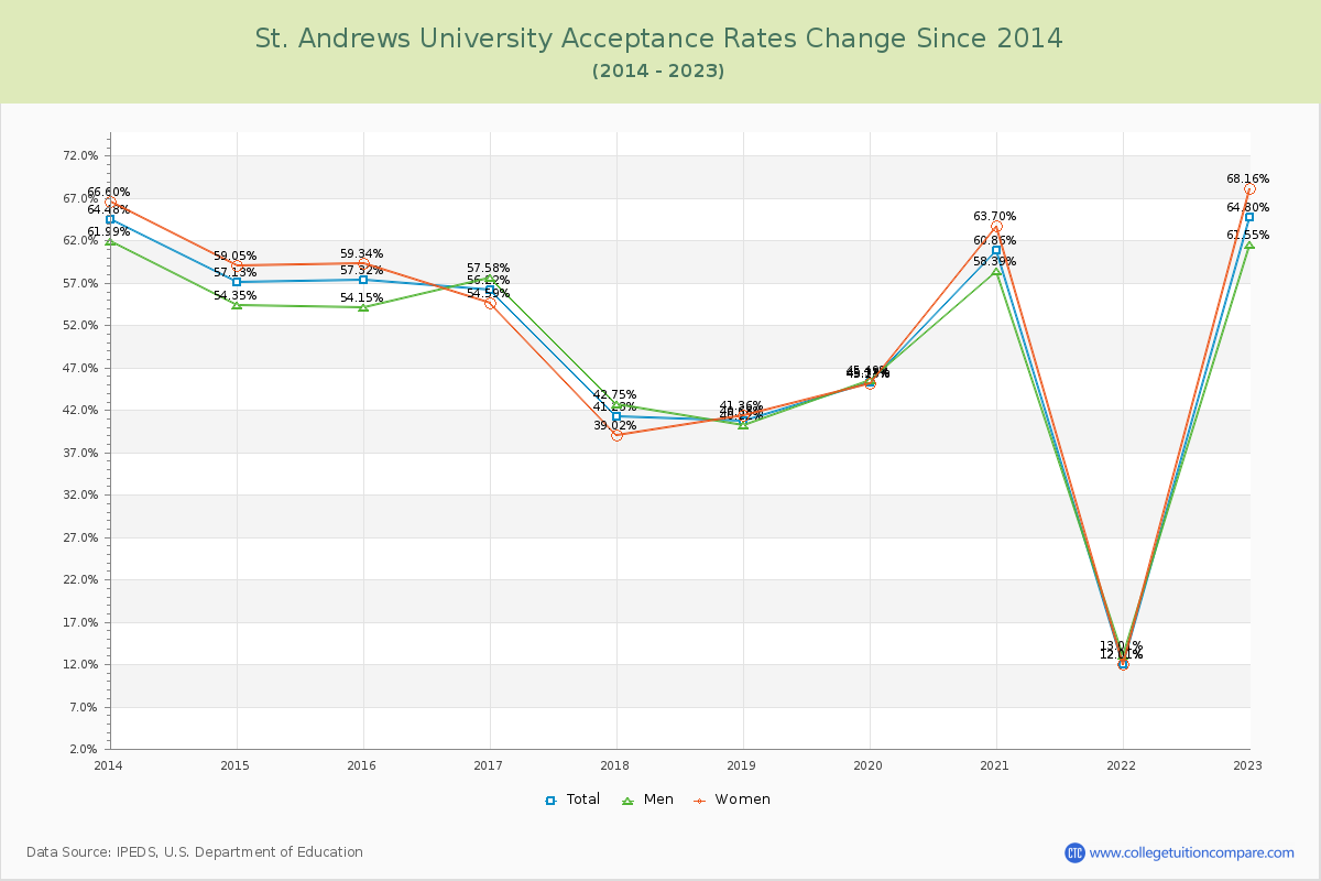 St. Andrews University Acceptance Rate Changes Chart