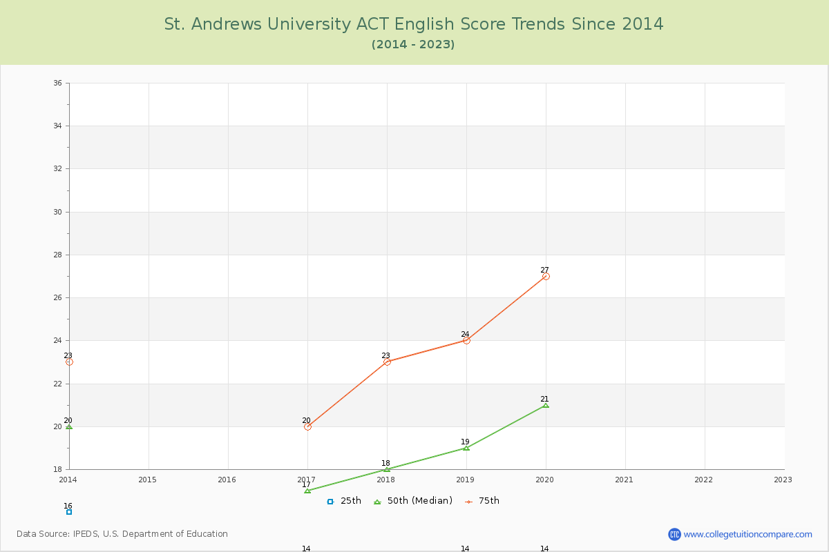 St. Andrews University ACT English Trends Chart