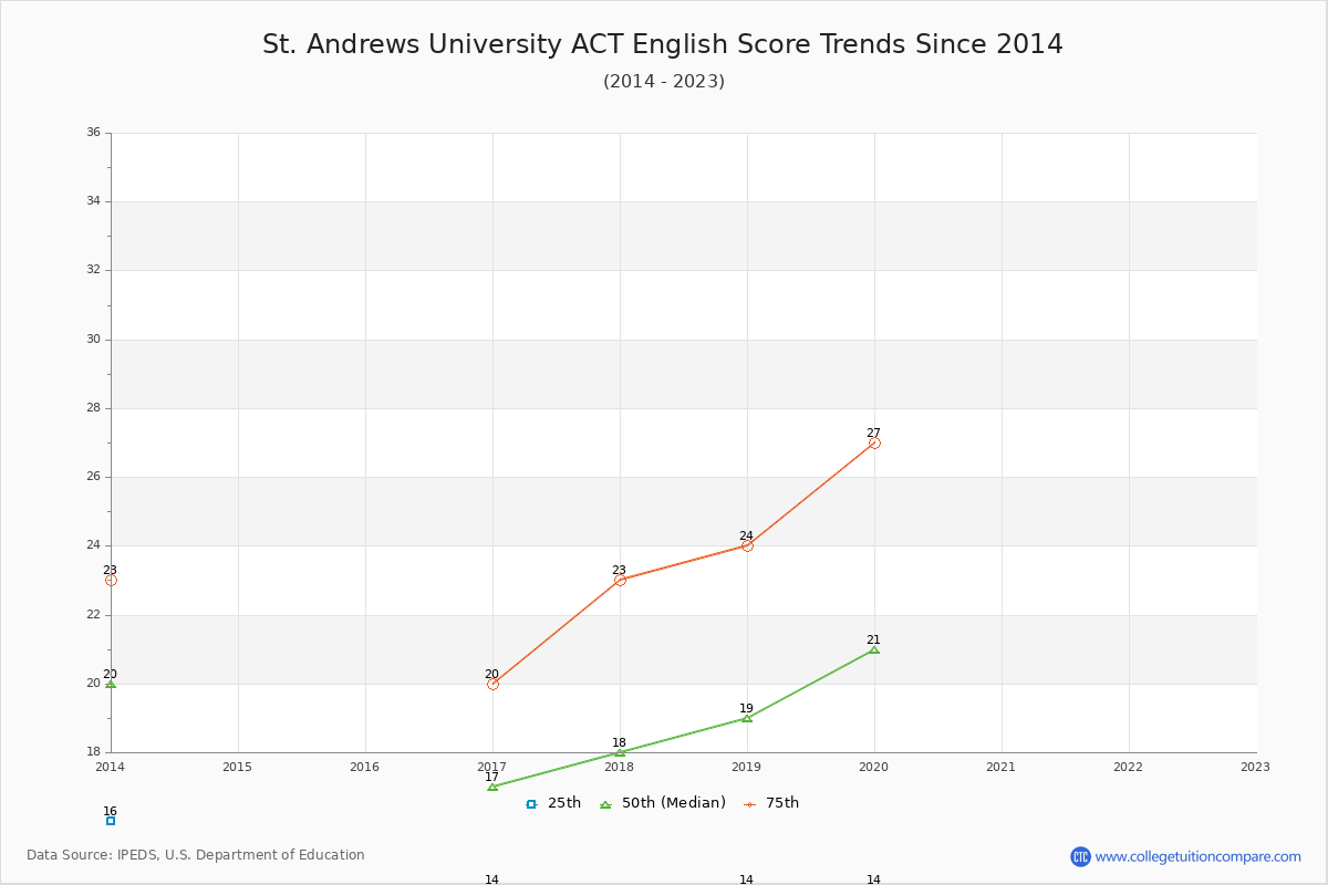 St. Andrews University ACT English Trends Chart