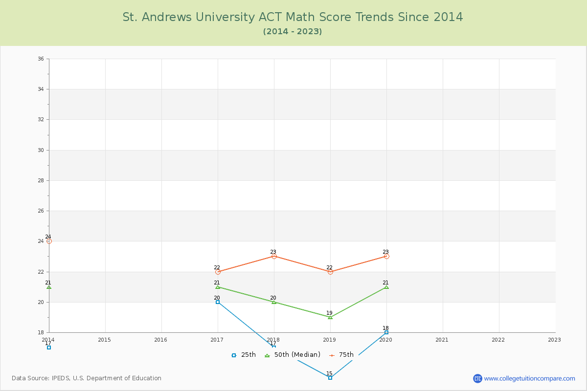 St. Andrews University ACT Math Score Trends Chart