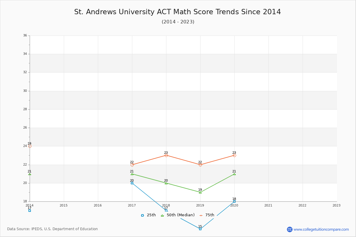 St. Andrews University ACT Math Score Trends Chart