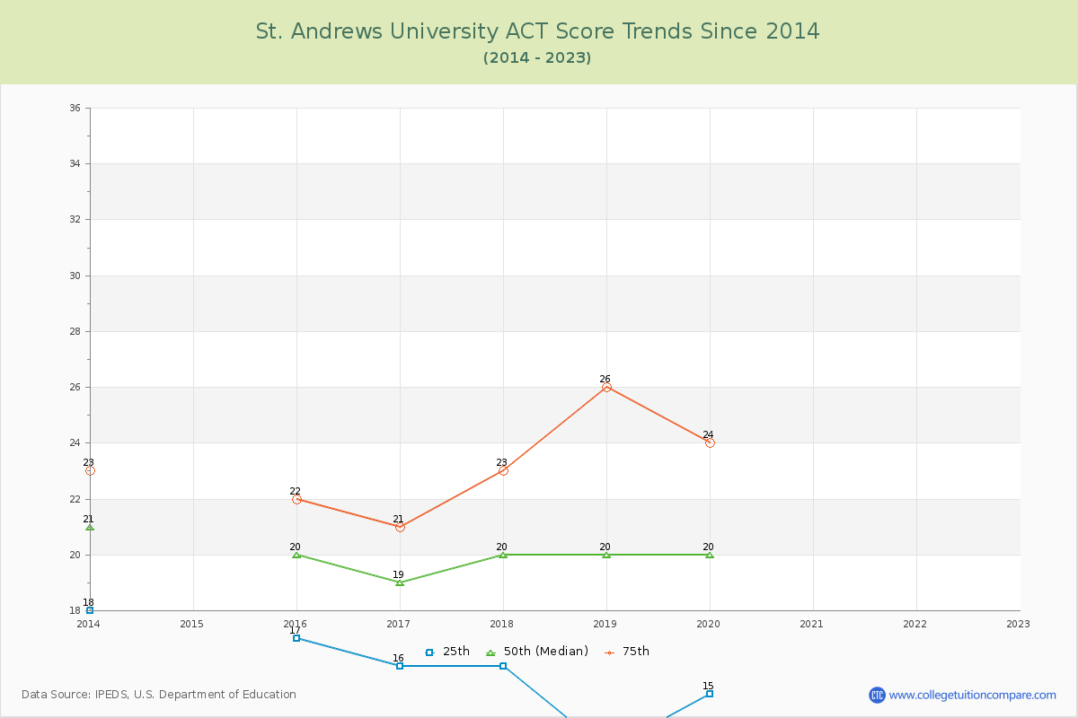 St. Andrews University ACT Score Trends Chart