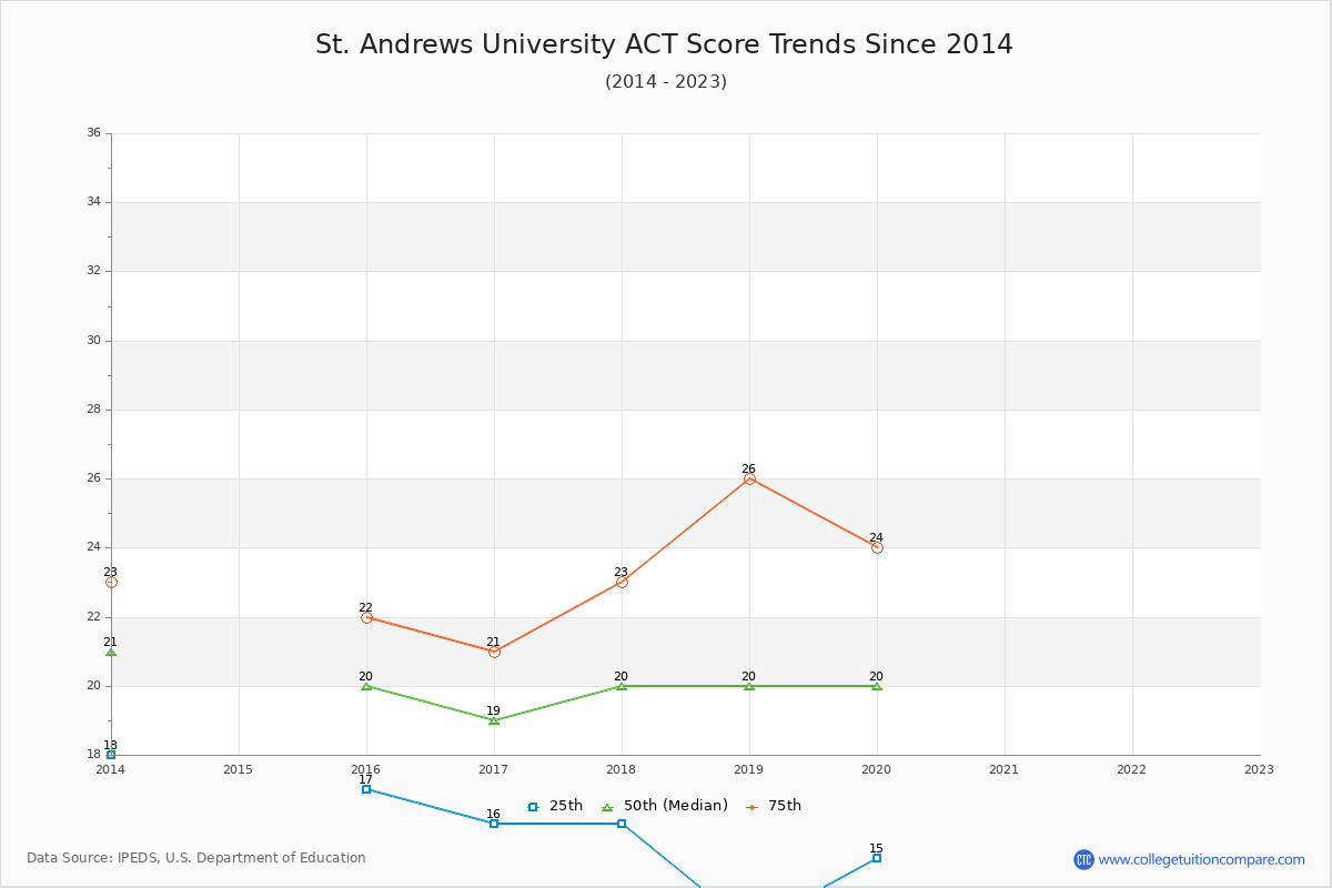 St. Andrews University ACT Score Trends Chart