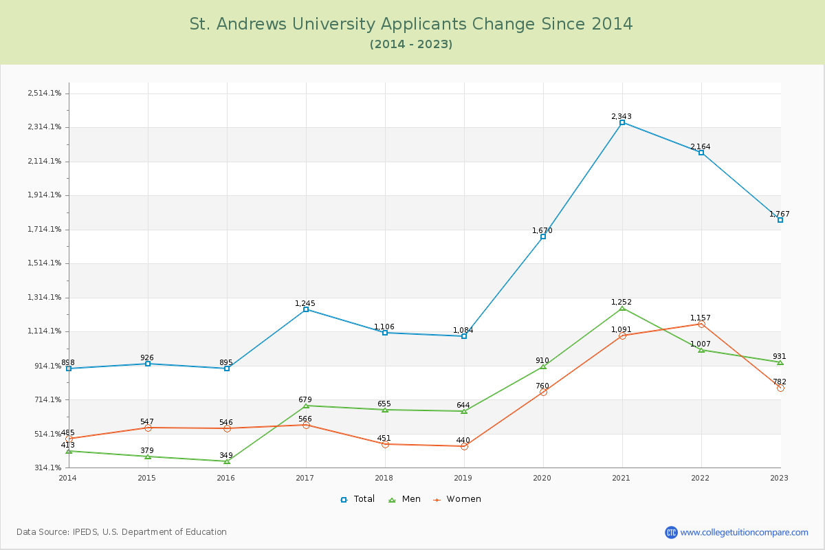 St. Andrews University Number of Applicants Changes Chart