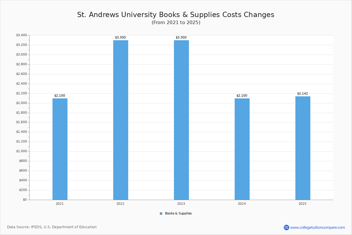 St. Andrews University Tuition & Fees, Net Price