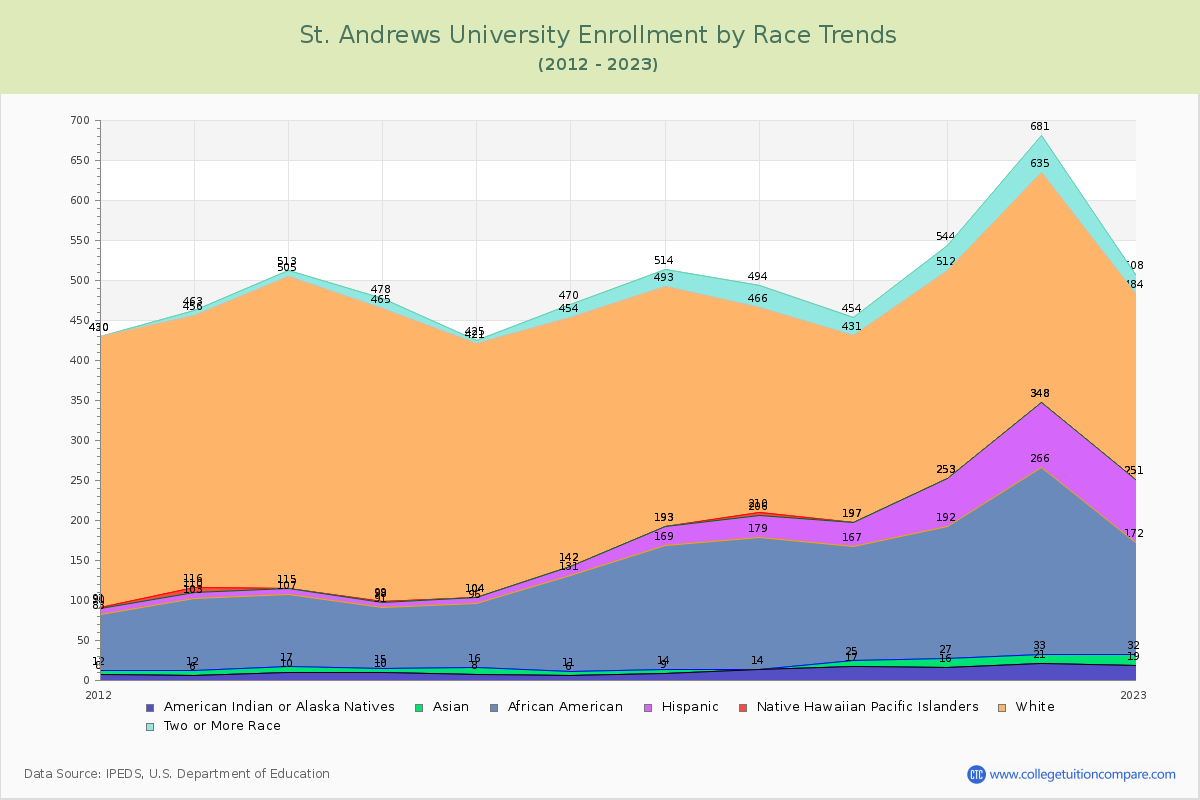 St. Andrews University Enrollment by Race Trends Chart